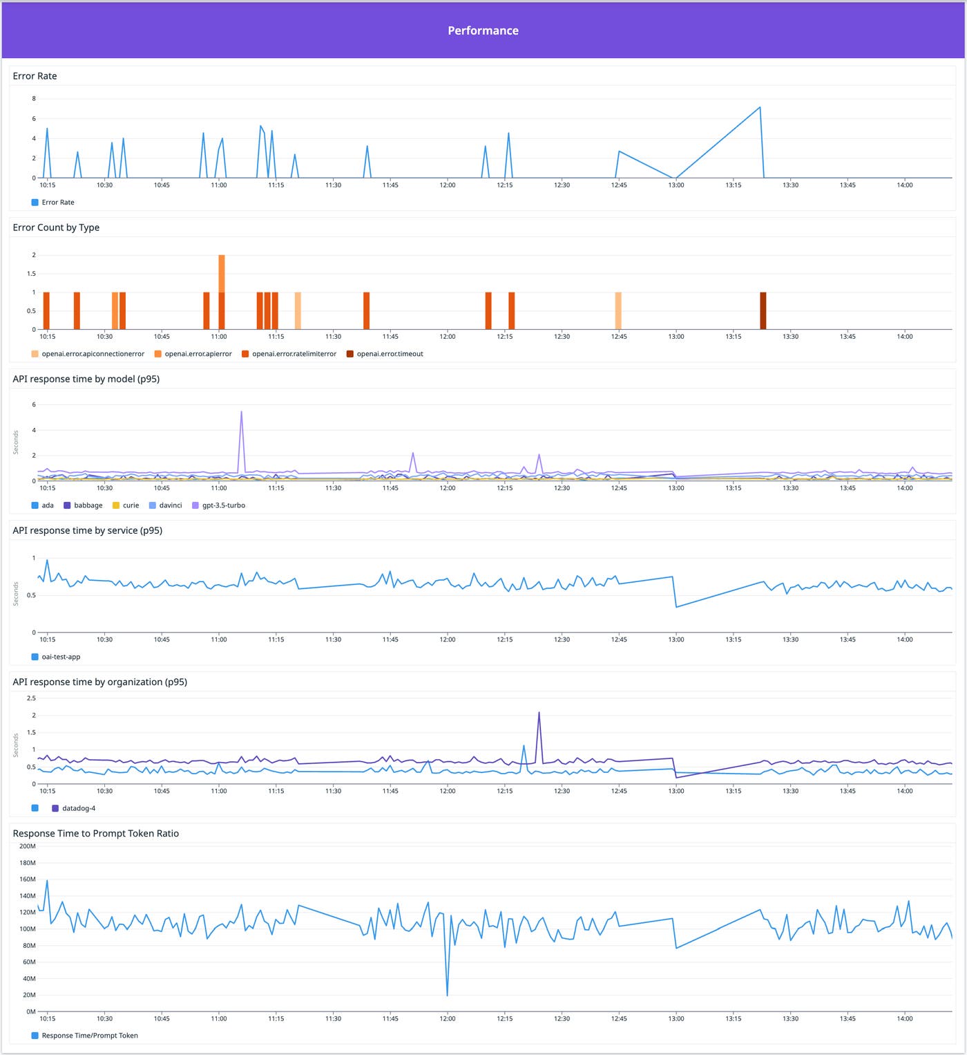 Track performance metrics for the OpenAI API Track performance metrics for the OpenAI API