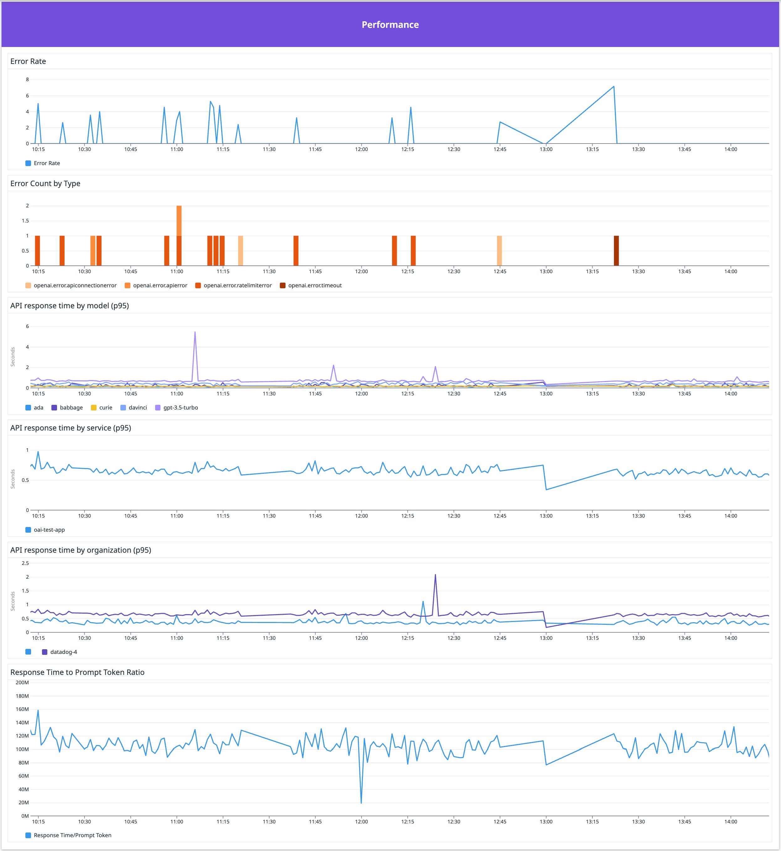 OpenAI API のパフォーマンスメトリクスを追跡します OpenAI API のパフォーマンスメトリクスを追跡します