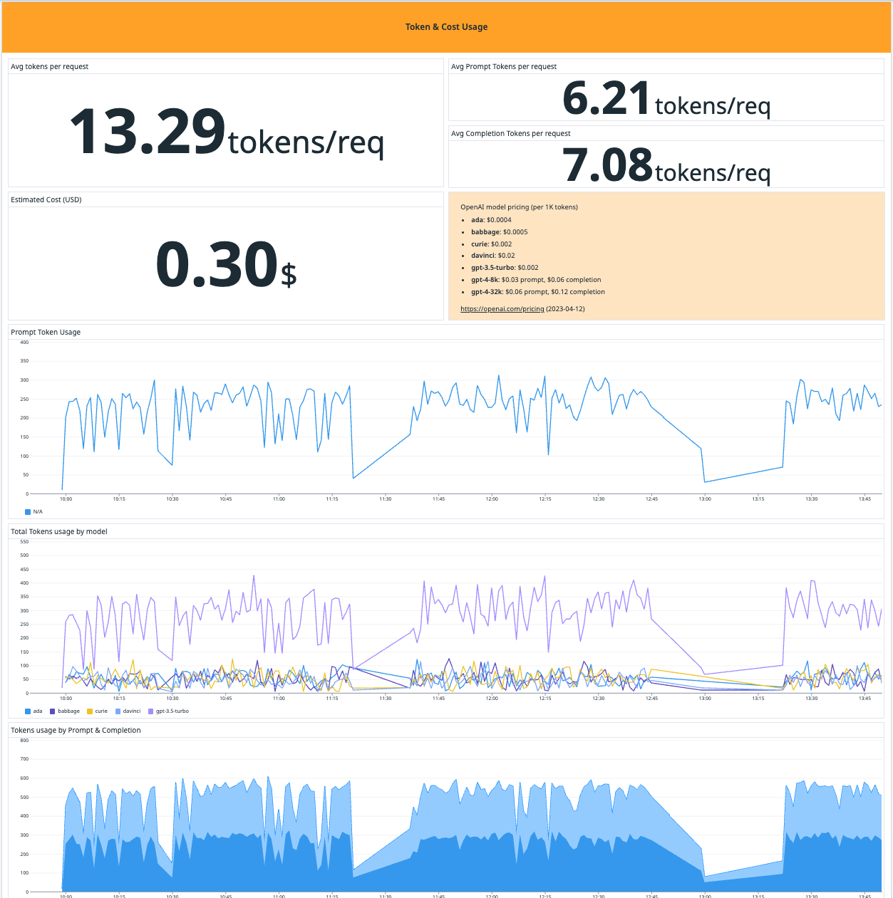 Understand your OpenAI usage costs by analyzing token usage