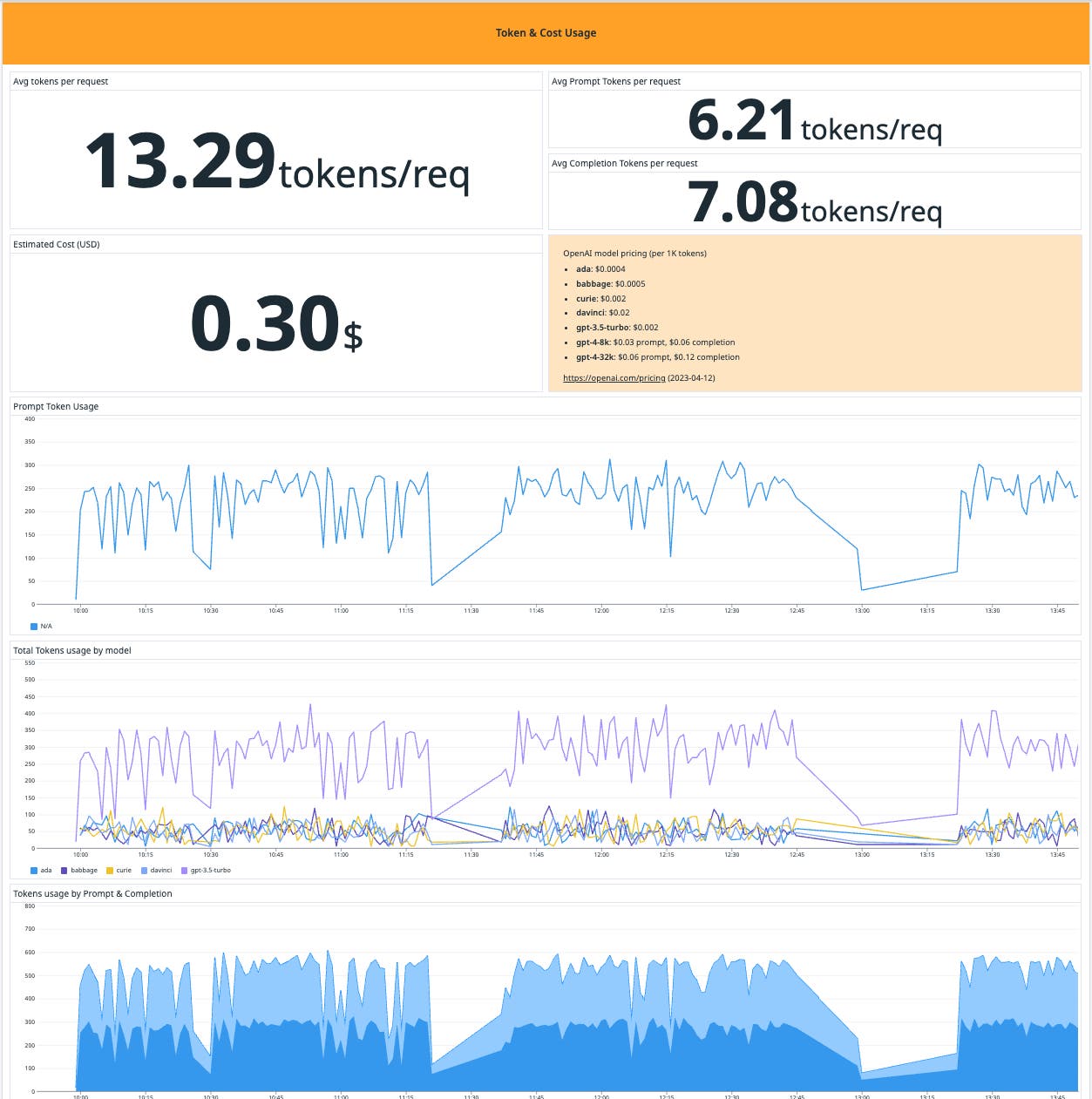 Understand your OpenAI usage costs by analyzing token usage Understand your OpenAI usage costs by analyzing token usage