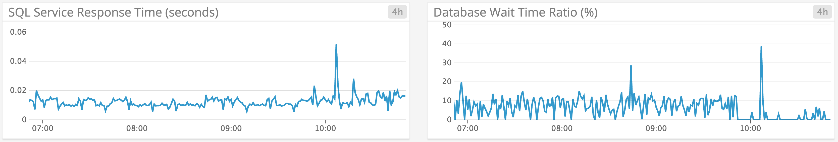 Oracle latency metrics