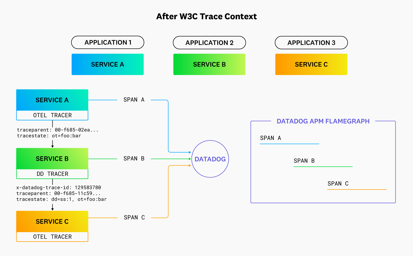 How trace data propagates after trace context compatibility.