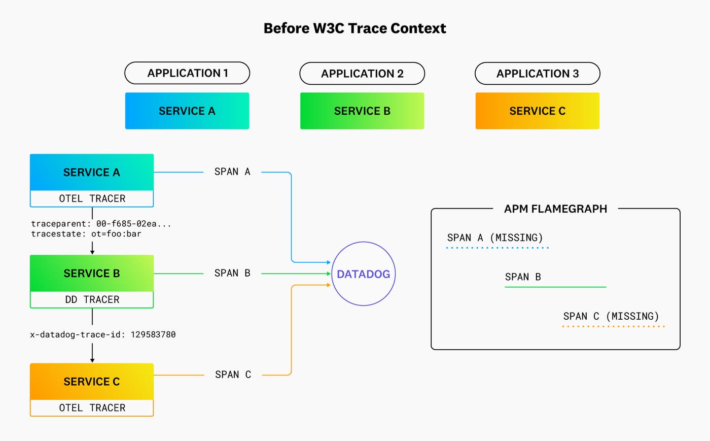 How trace data propagates before trace context compatibility. How trace data propagates before trace context compatibility.
