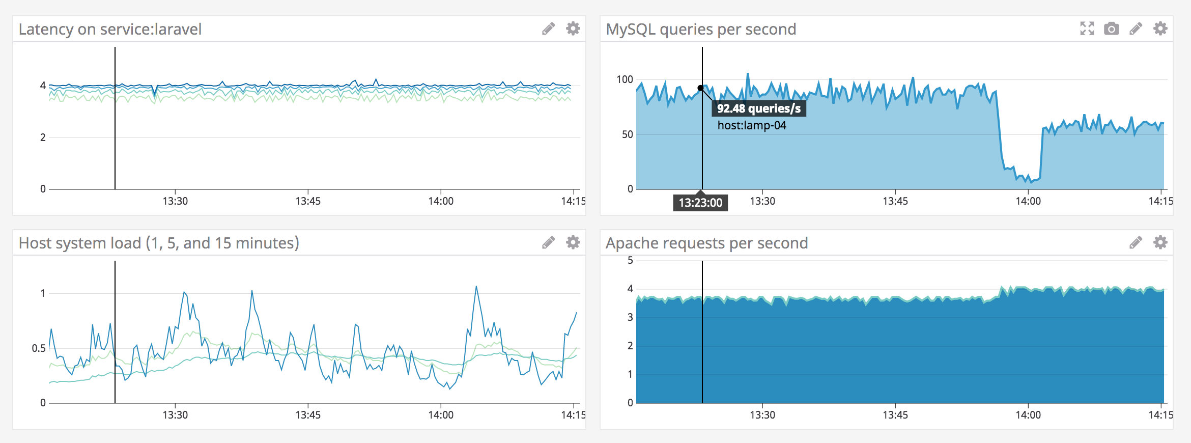 A Datadog custom dashboard shows graphs to monitor PHP and other components in the LAMP stack.