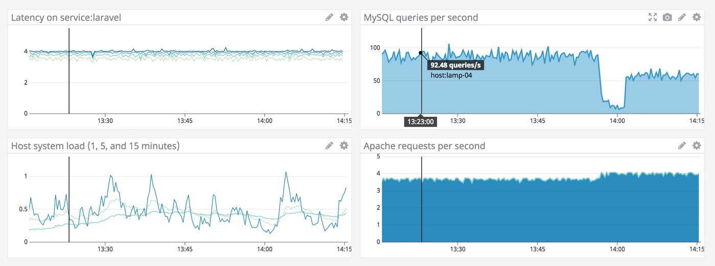 A Datadog custom dashboard shows graphs to monitor PHP and other components in the LAMP stack. A Datadog custom dashboard shows graphs to monitor PHP and other components in the LAMP stack.