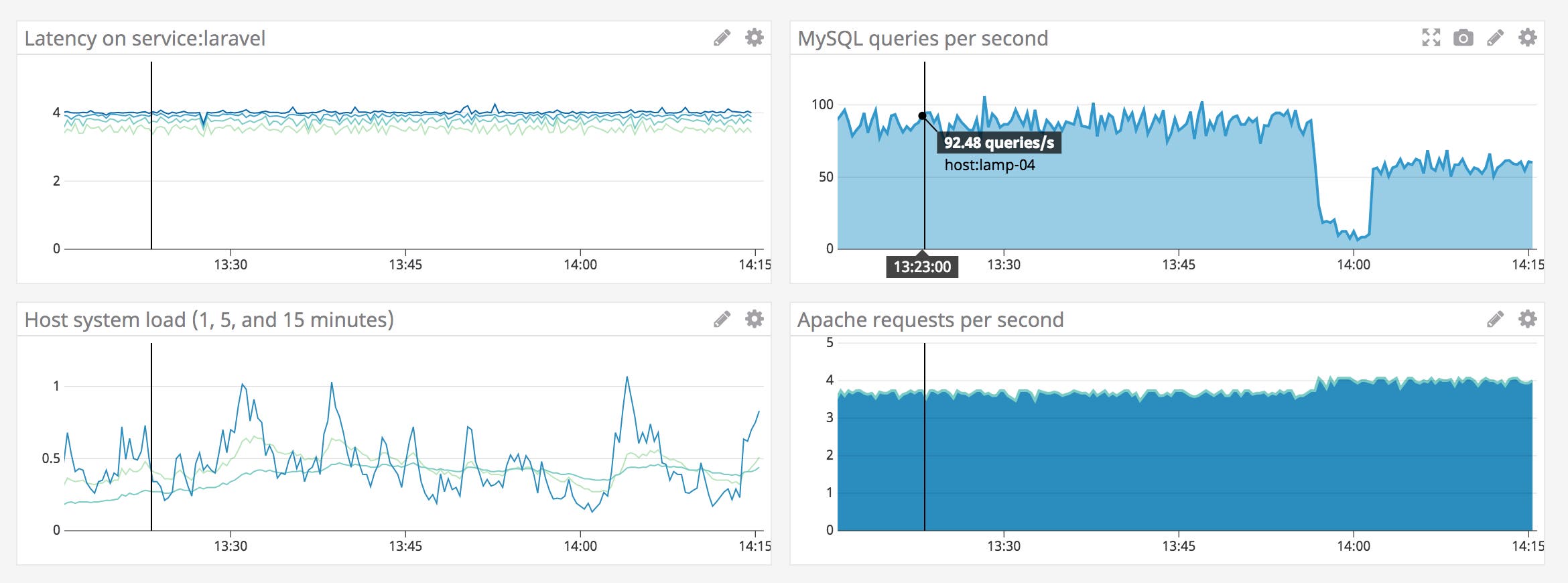 A Datadog custom dashboard shows graphs to monitor PHP and other components in the LAMP stack. A Datadog custom dashboard shows graphs to monitor PHP and other components in the LAMP stack.