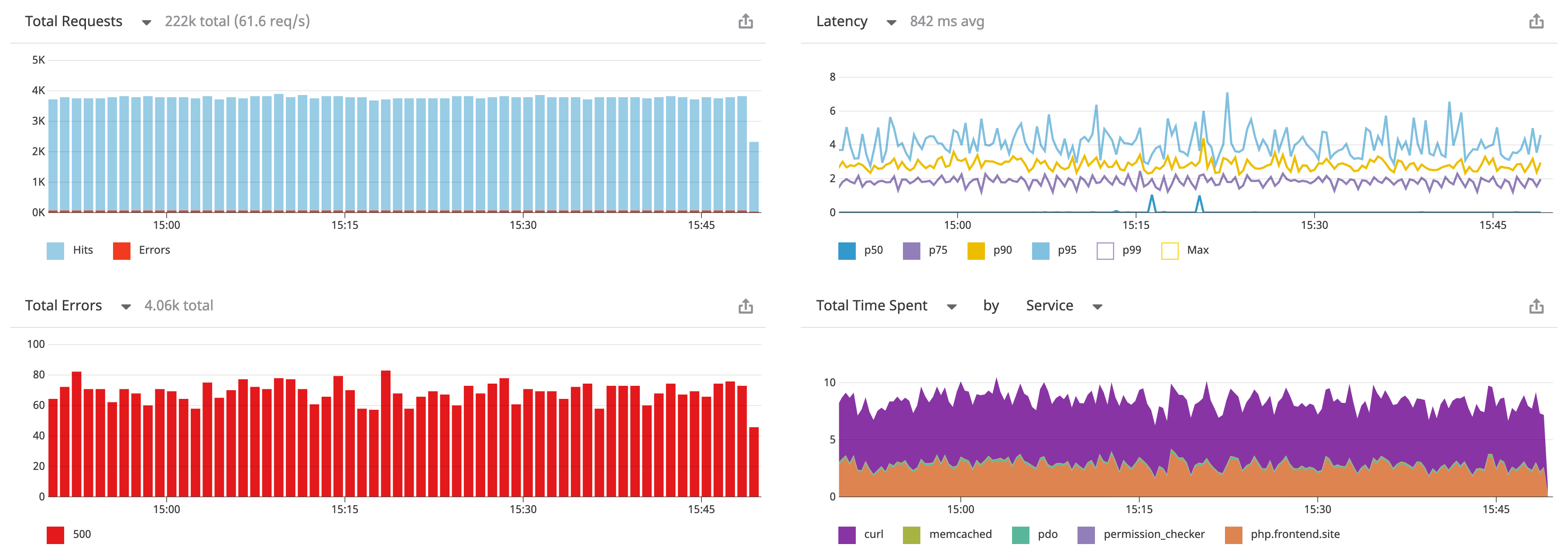 A service dashboard shows metrics that describe the performance of your PHP service.
