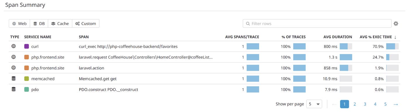 A service dashboard shows metrics that describe the performance of your PHP service. A service dashboard shows metrics that describe the performance of your PHP service.