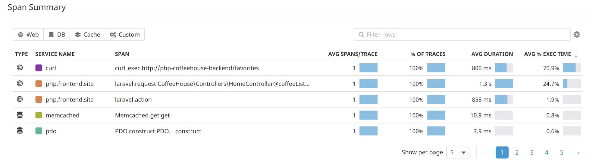 A service dashboard shows metrics that describe the performance of your PHP service. A service dashboard shows metrics that describe the performance of your PHP service.