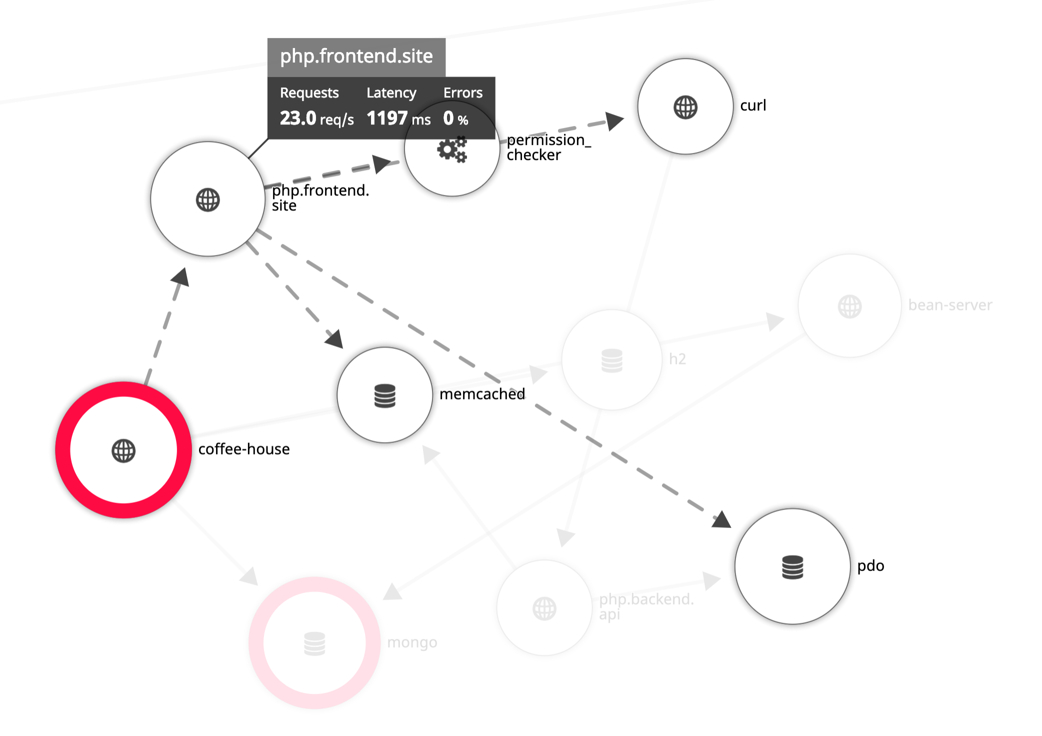 You can use the Service Map to monitor PHP services. This example helps us visualize how a Java service communicates with a PHP site which then relies on a PHP Data Object (PDO).