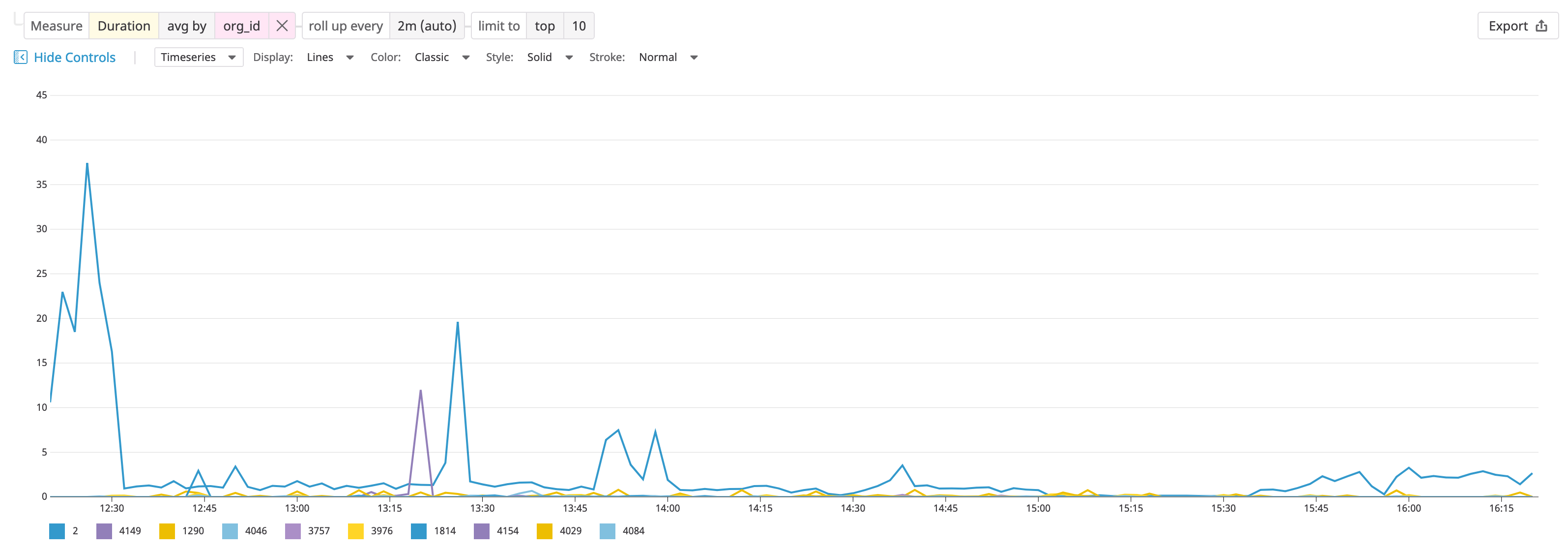 The App Analytics view visualizes PHP performance as a timeseries graph.