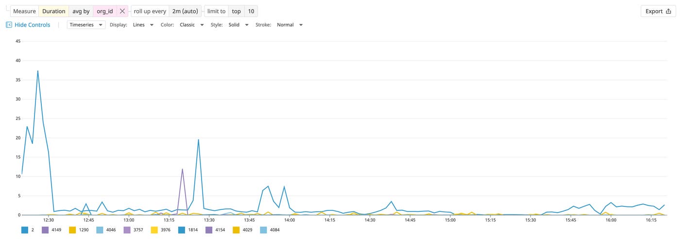 The App Analytics view visualizes PHP performance as a timeseries graph. The App Analytics view visualizes PHP performance as a timeseries graph.