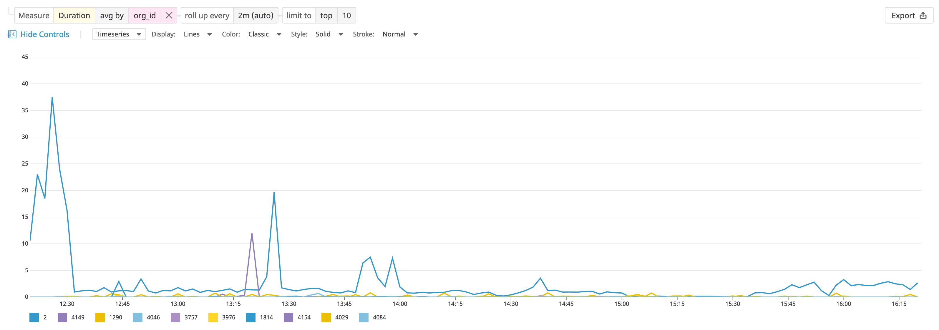 The App Analytics view visualizes PHP performance as a timeseries graph. The App Analytics view visualizes PHP performance as a timeseries graph.