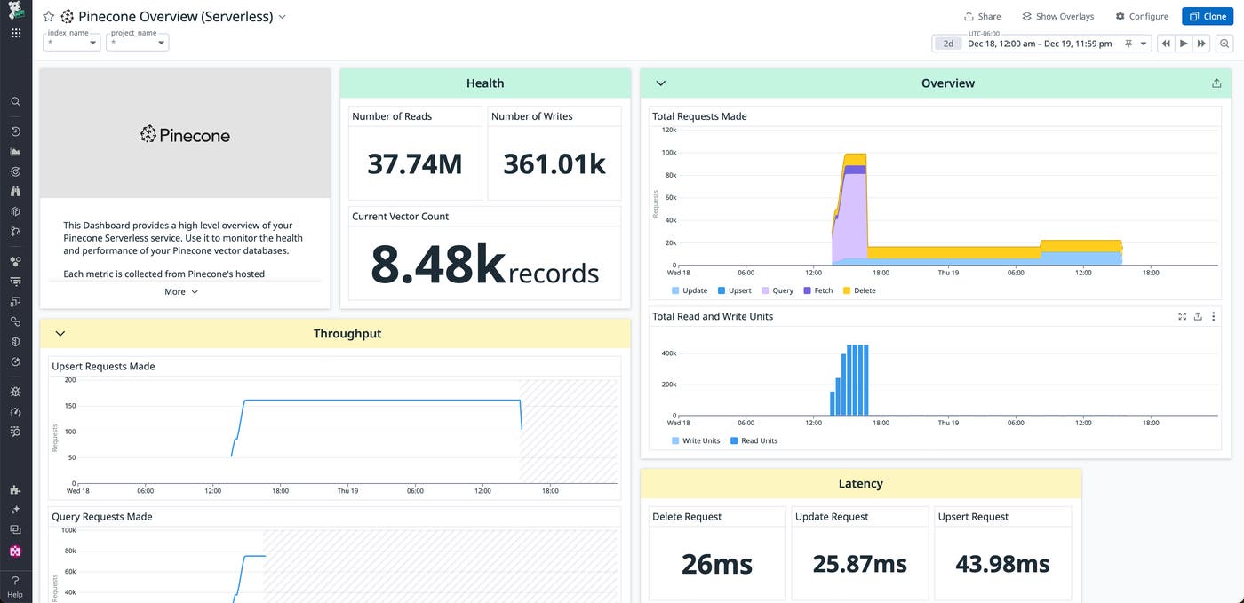 View of the Pinecone Overview (Serverless) dashboard View of the Pinecone Overview (Serverless) dashboard
