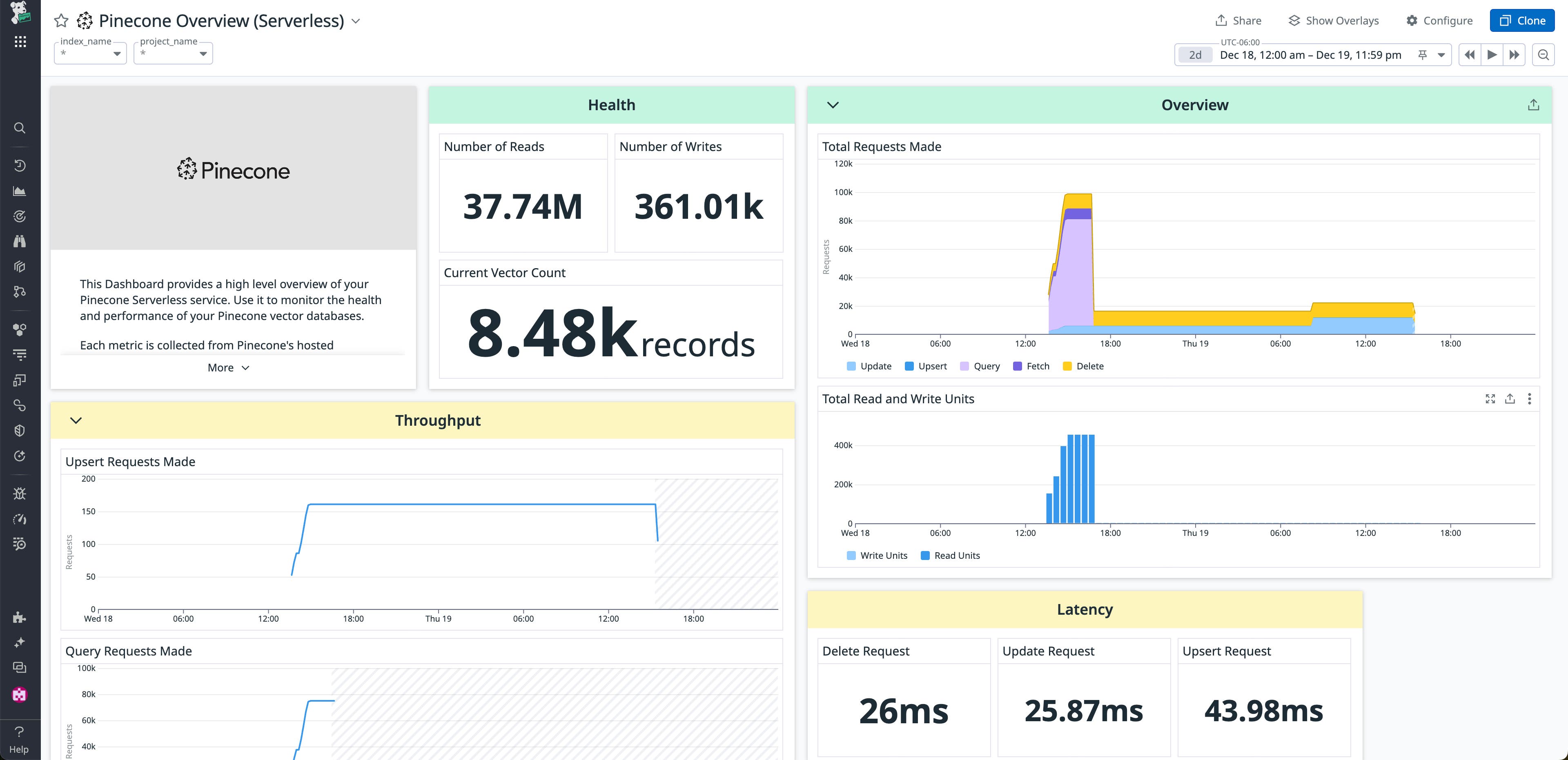 View of the Pinecone Overview (Serverless) dashboard View of the Pinecone Overview (Serverless) dashboard