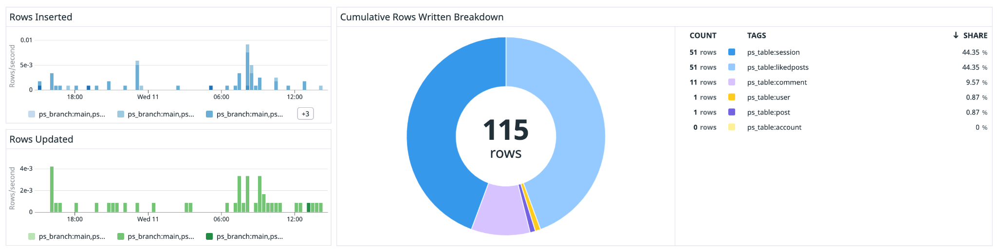 Monitor rows written