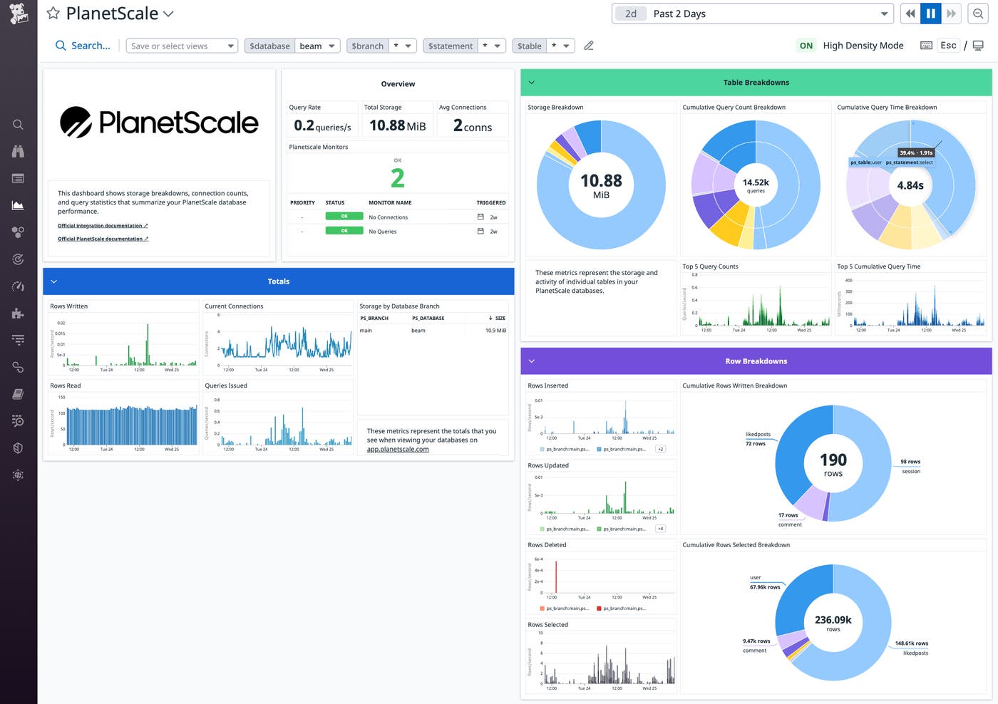 Get a high-level view of your database metrics with Datadog's out-of-the-box dashboard Get a high-level view of your database metrics with Datadog's out-of-the-box dashboard