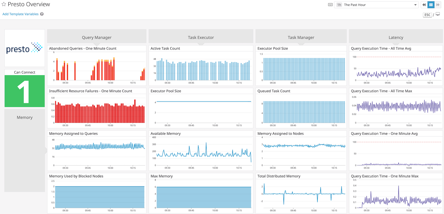 a customizable Presto dashboard