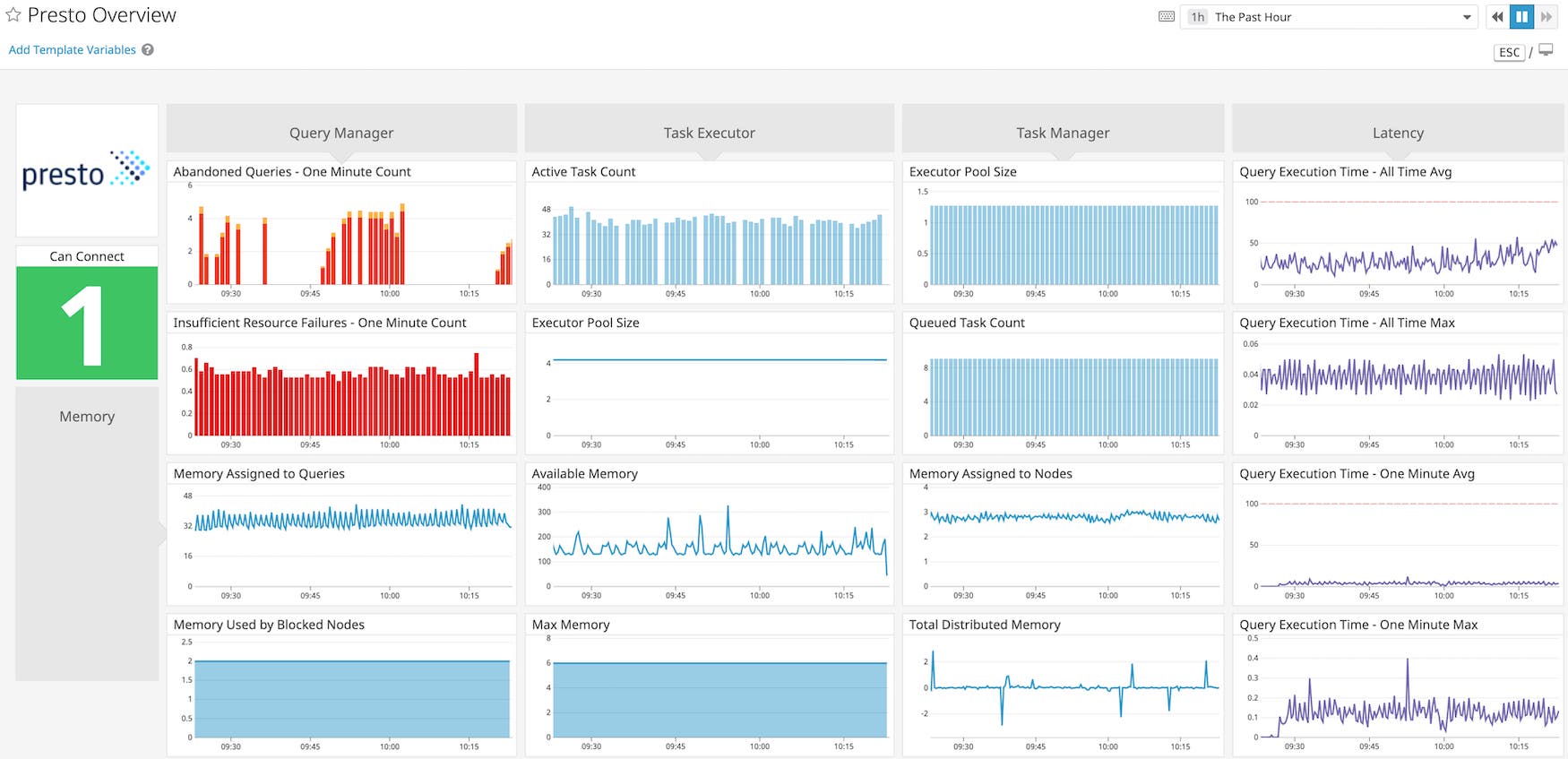 a customizable Presto dashboard a customizable Presto dashboard