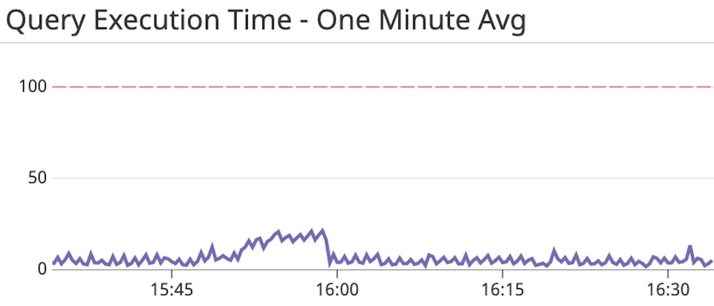 add a query execution graph to catch slow queries add a query execution graph to catch slow queries