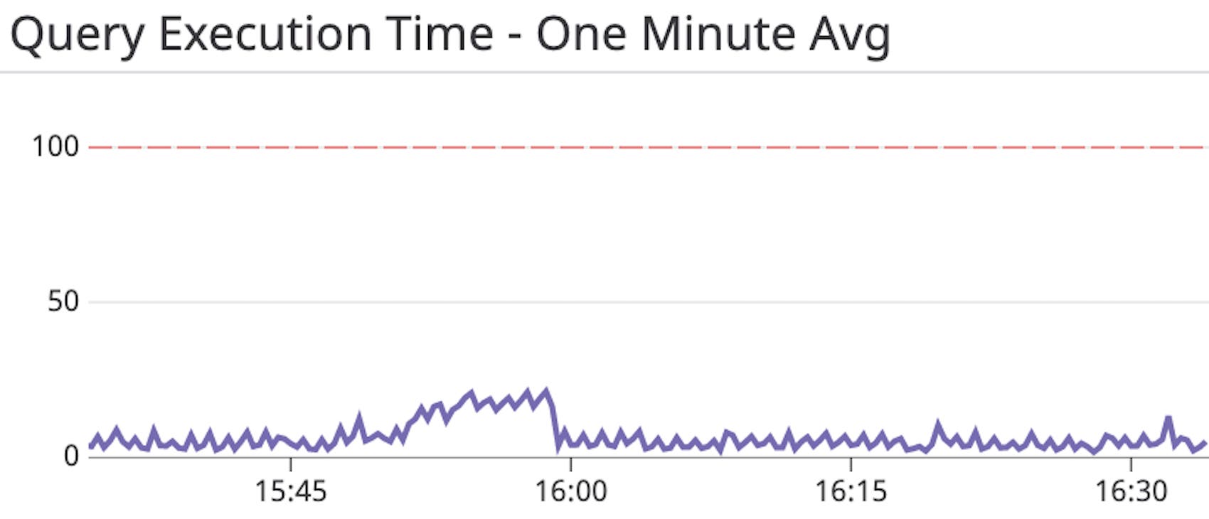 add a query execution graph to catch slow queries add a query execution graph to catch slow queries