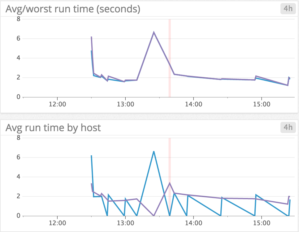 Monitor Puppet by correlating failures with other metrics