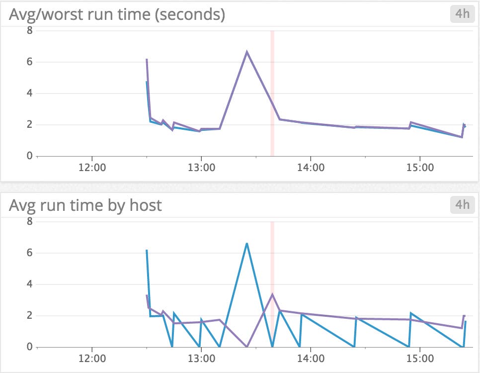 Monitor Puppet by correlating failures with other metrics Monitor Puppet by correlating failures with other metrics