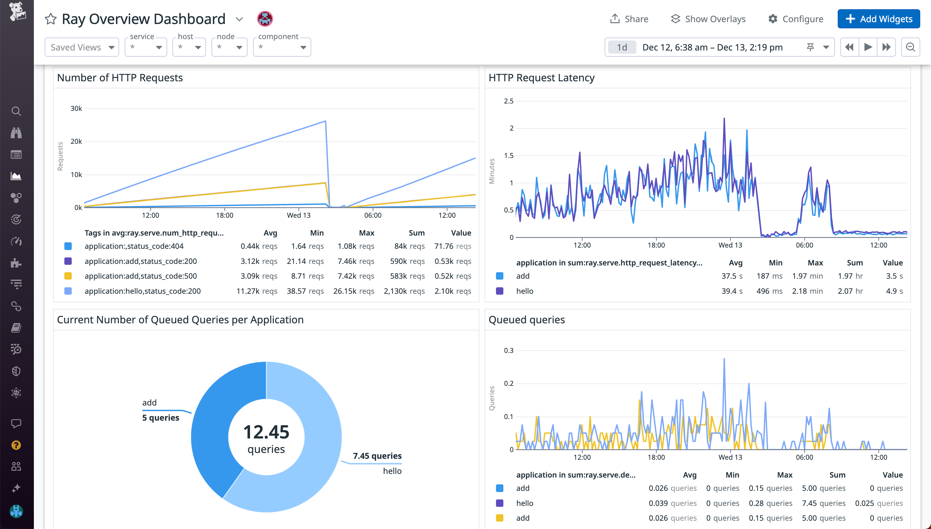 Track HTTP Request latency and the number of queued queries.