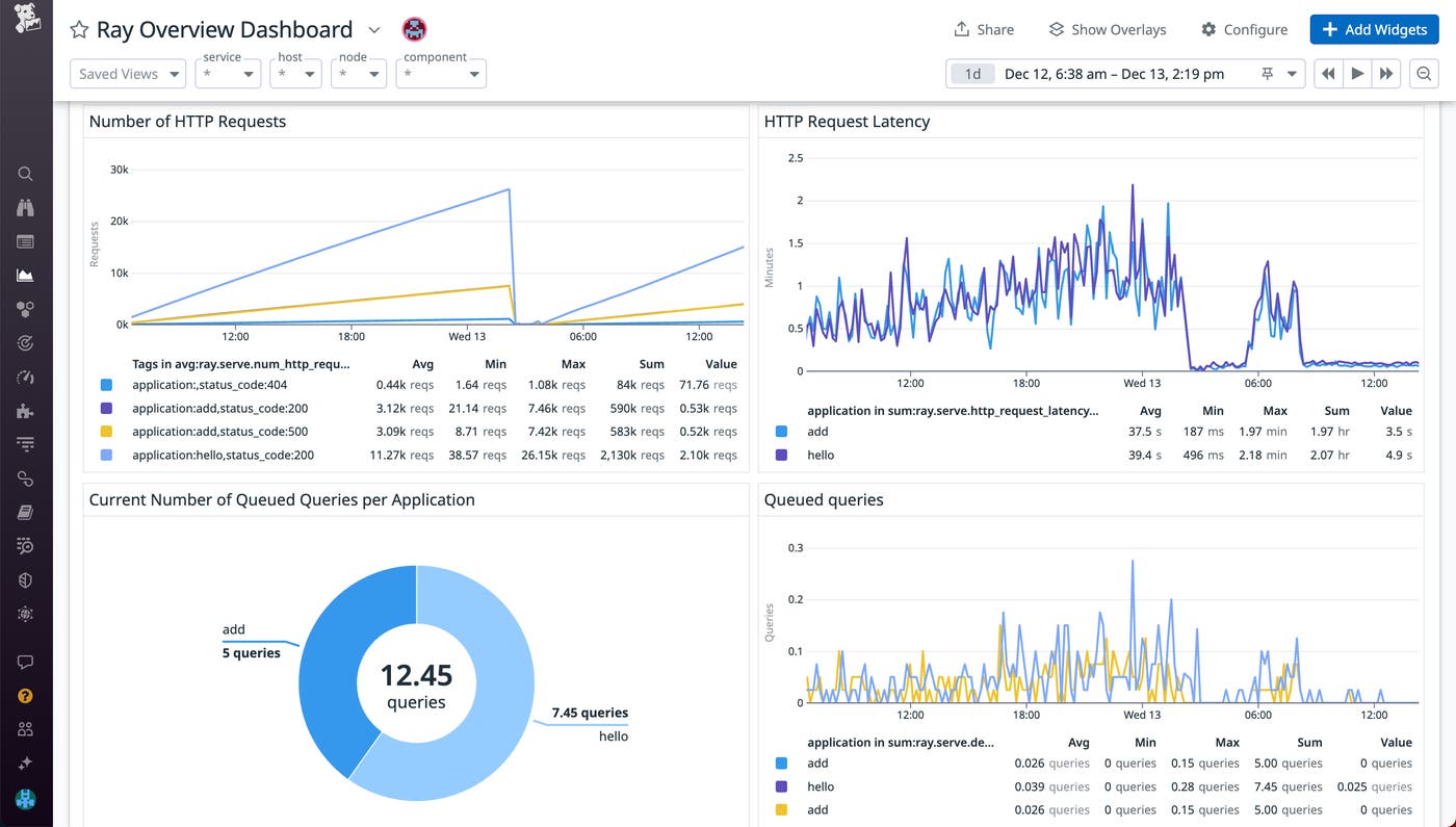 Track HTTP Request latency and the number of queued queries. Track HTTP Request latency and the number of queued queries.