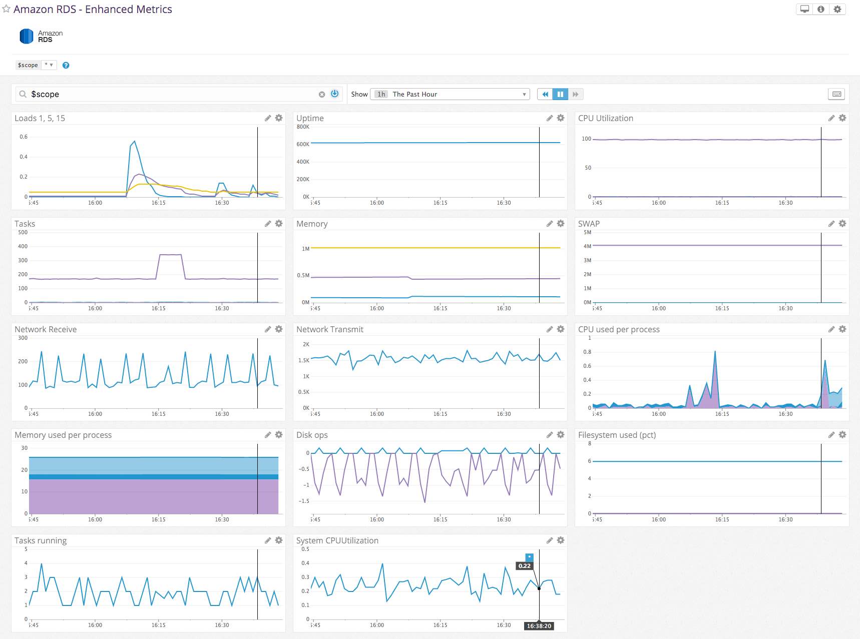 Pre-built Datadog RDS dashboard with enhanced metrics