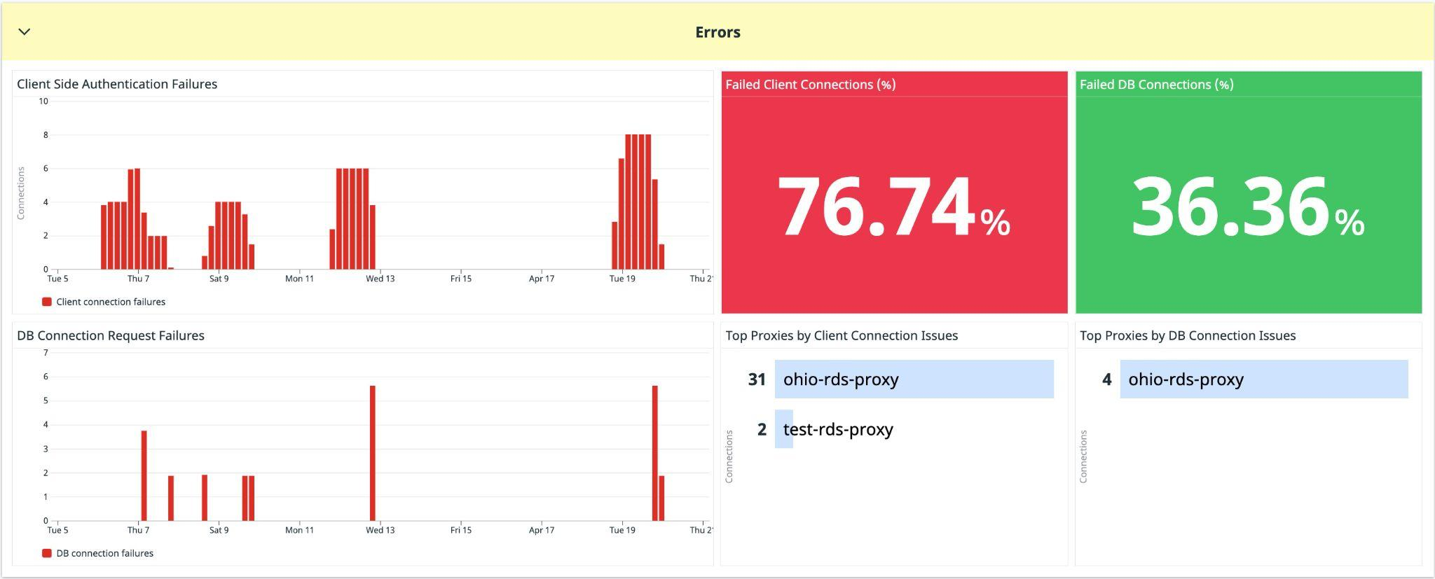 Keep track of key metrics related to client connections for quickly identifying and troubleshooting errors.