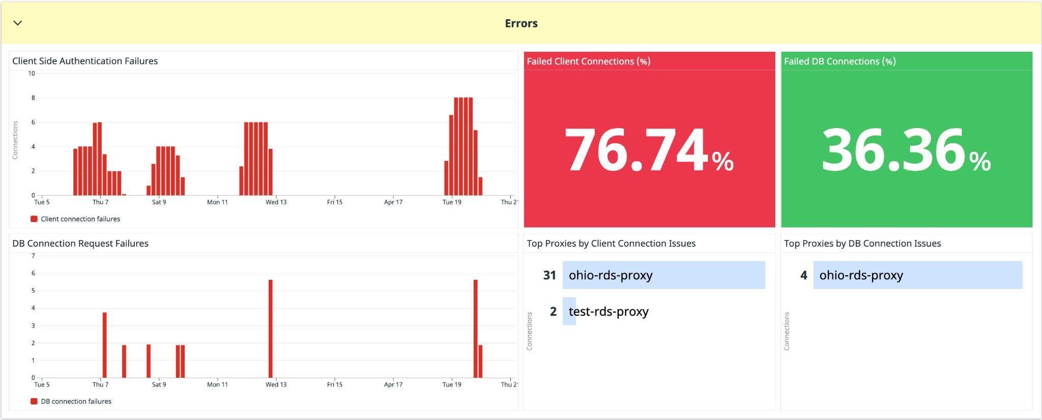 Keep track of key metrics related to client connections for quickly identifying and troubleshooting errors. Keep track of key metrics related to client connections for quickly identifying and troubleshooting errors.
