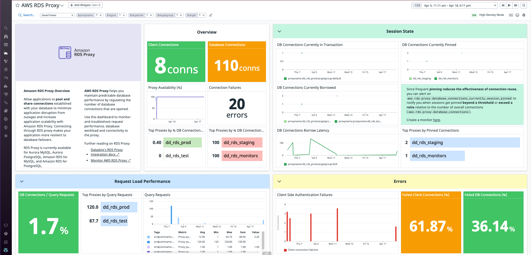 An overview of the RDS Proxy dashboard.