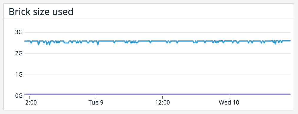 Monitor the brick size of your cluster to determine if an adjustment is required.