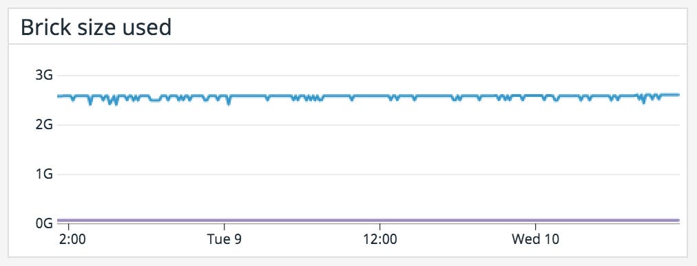 Monitor the brick size of your cluster to determine if an adjustment is required. Monitor the brick size of your cluster to determine if an adjustment is required.