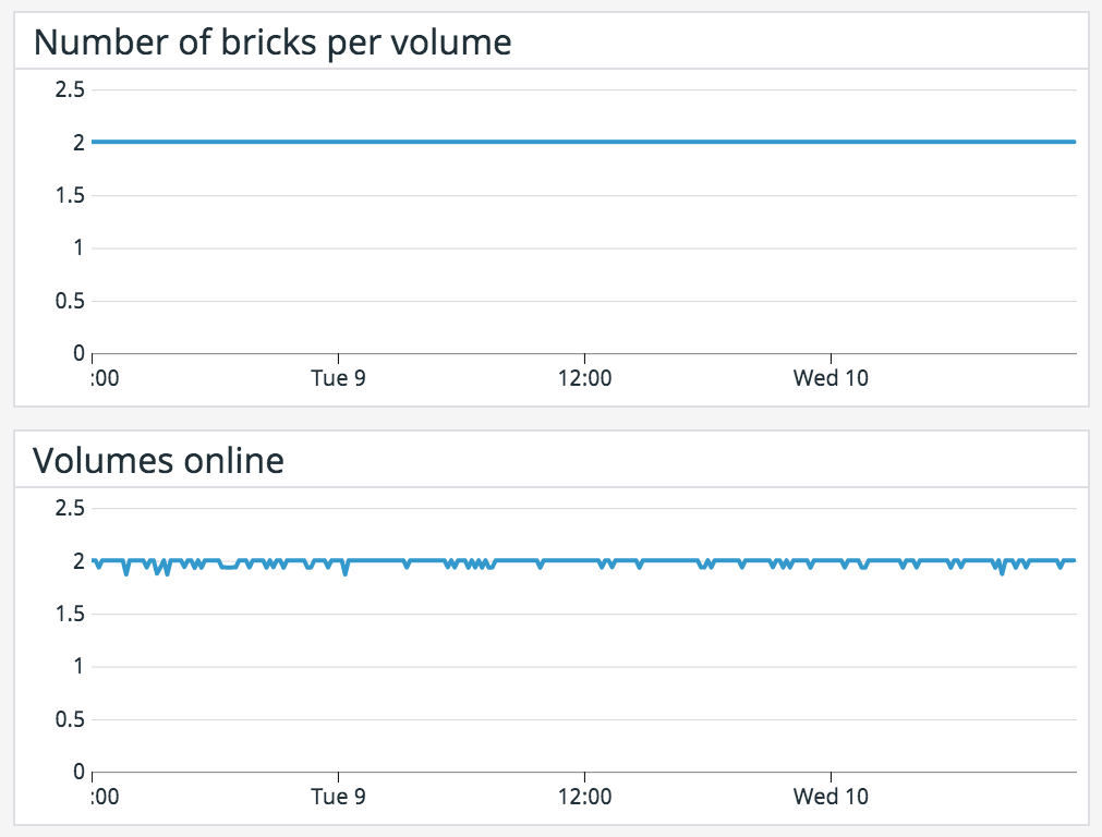 Track the health of your cluster with the volume health metric graphs to stay on top of node outages.