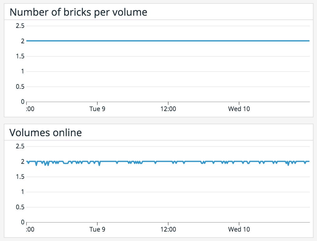 Track the health of your cluster with the volume health metric graphs to stay on top of node outages. Track the health of your cluster with the volume health metric graphs to stay on top of node outages.