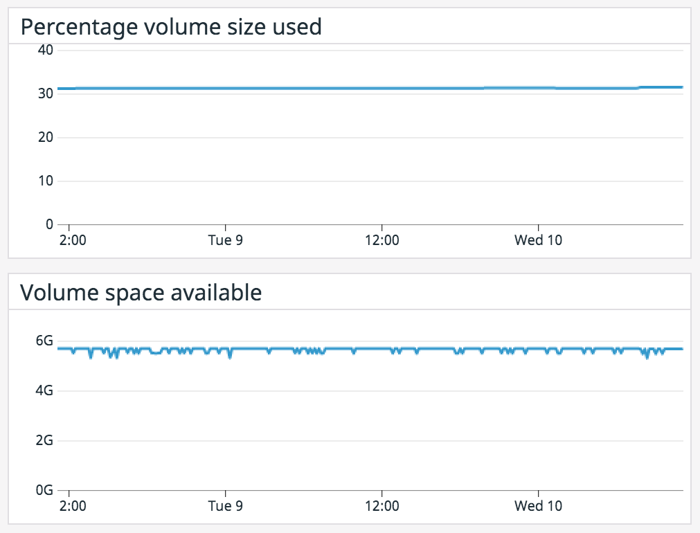 Track the disk usage of your volumes, as well as the brick size, to determine if your configuration is optimal for the dataset.