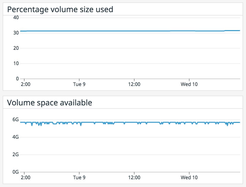 Track the disk usage of your volumes, as well as the brick size, to determine if your configuration is optimal for the dataset. Track the disk usage of your volumes, as well as the brick size, to determine if your configuration is optimal for the dataset.