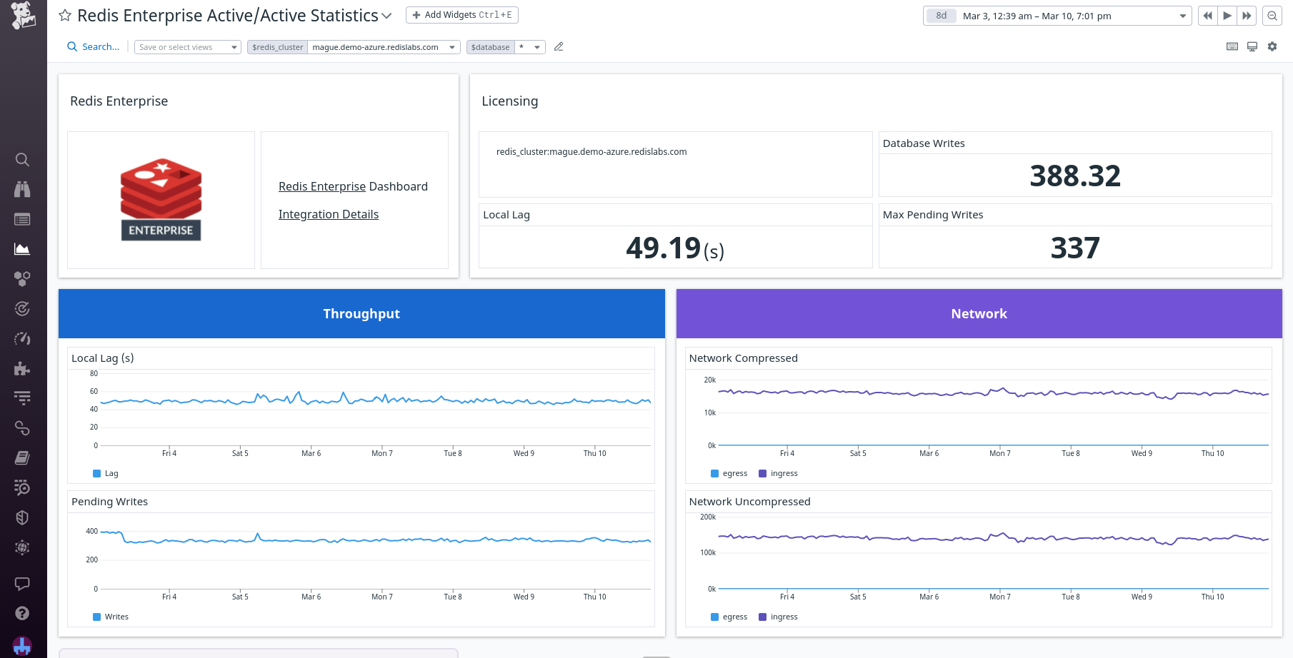 Redis Enterprise Active/Active Statistics dashboard.