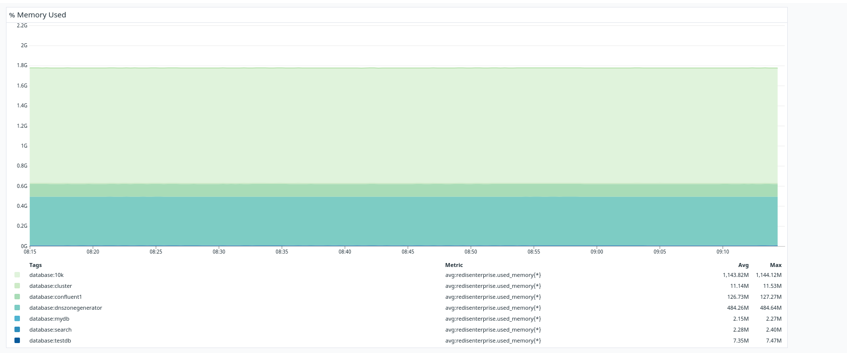 Graph showing memory usage percentages across different databases.