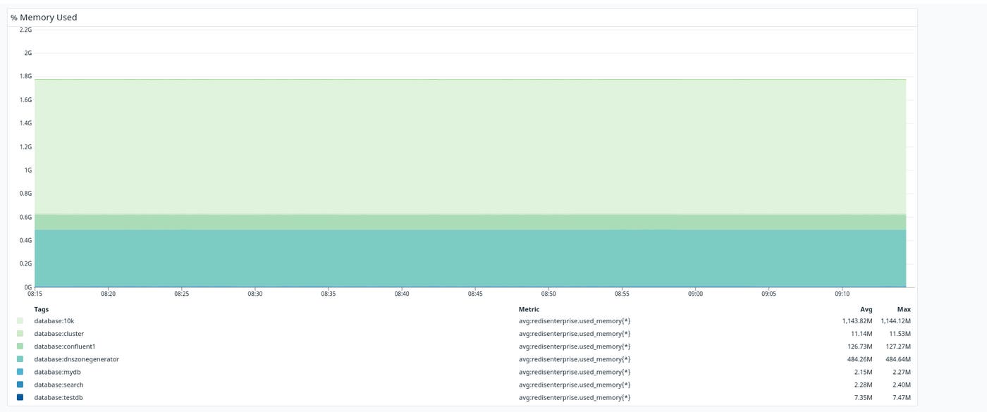 Graph showing memory usage percentages across different databases. Graph showing memory usage percentages across different databases.