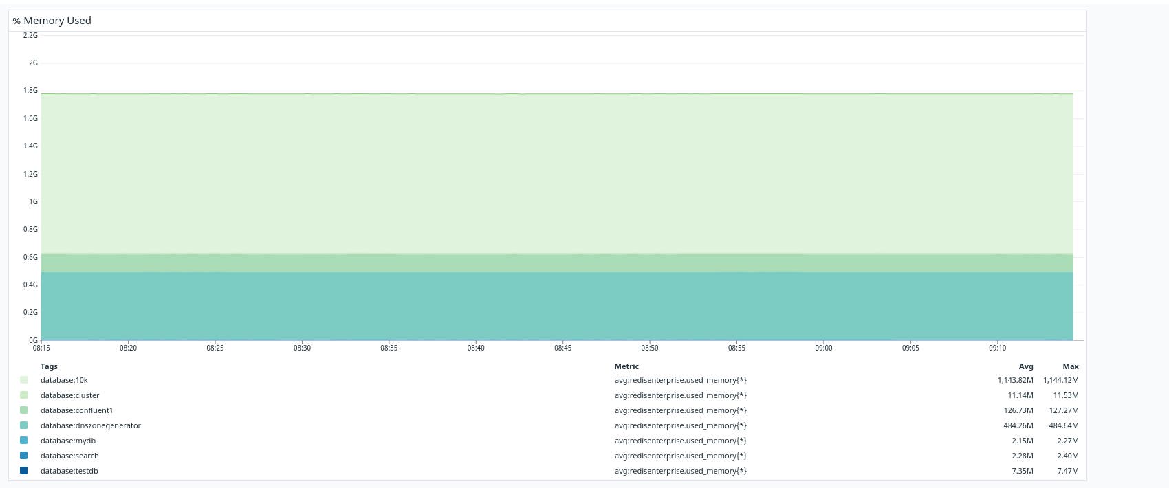 Graph showing memory usage percentages across different databases. Graph showing memory usage percentages across different databases.
