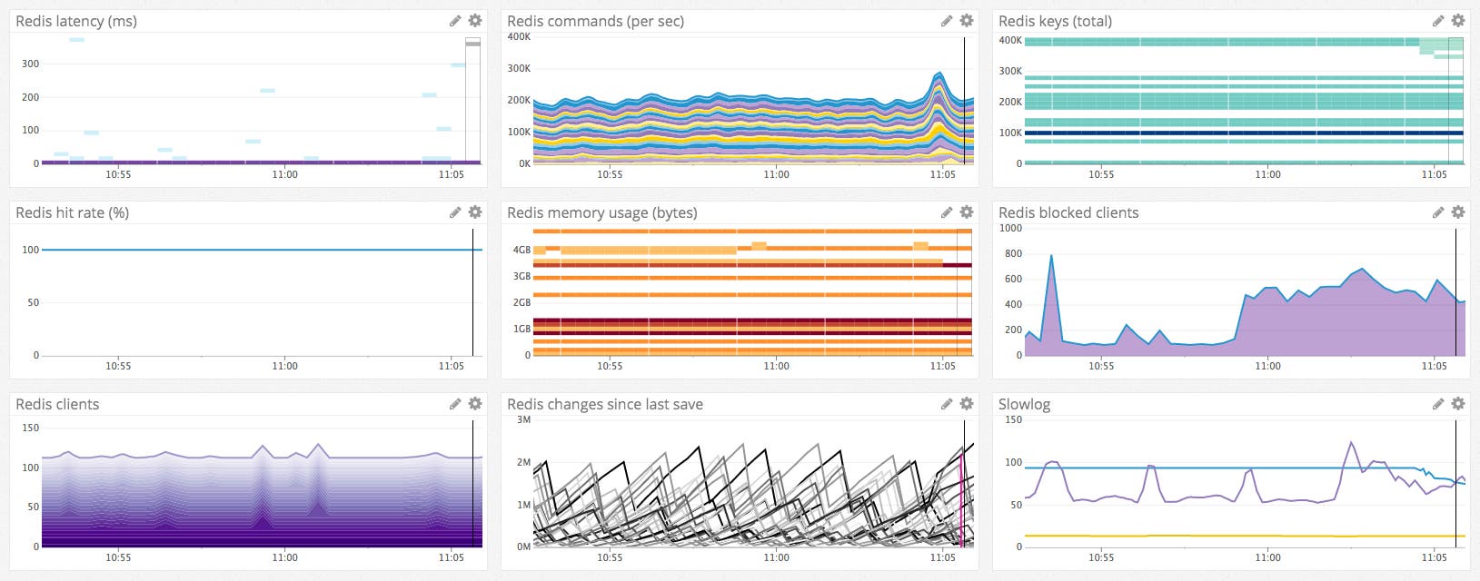 default Redis dashboard default Redis dashboard