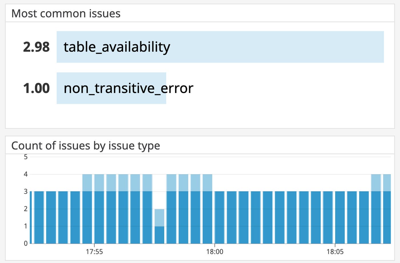 A dashboard showing counts of issues within a RethinkDB deployment. A dashboard showing counts of issues within a RethinkDB deployment.