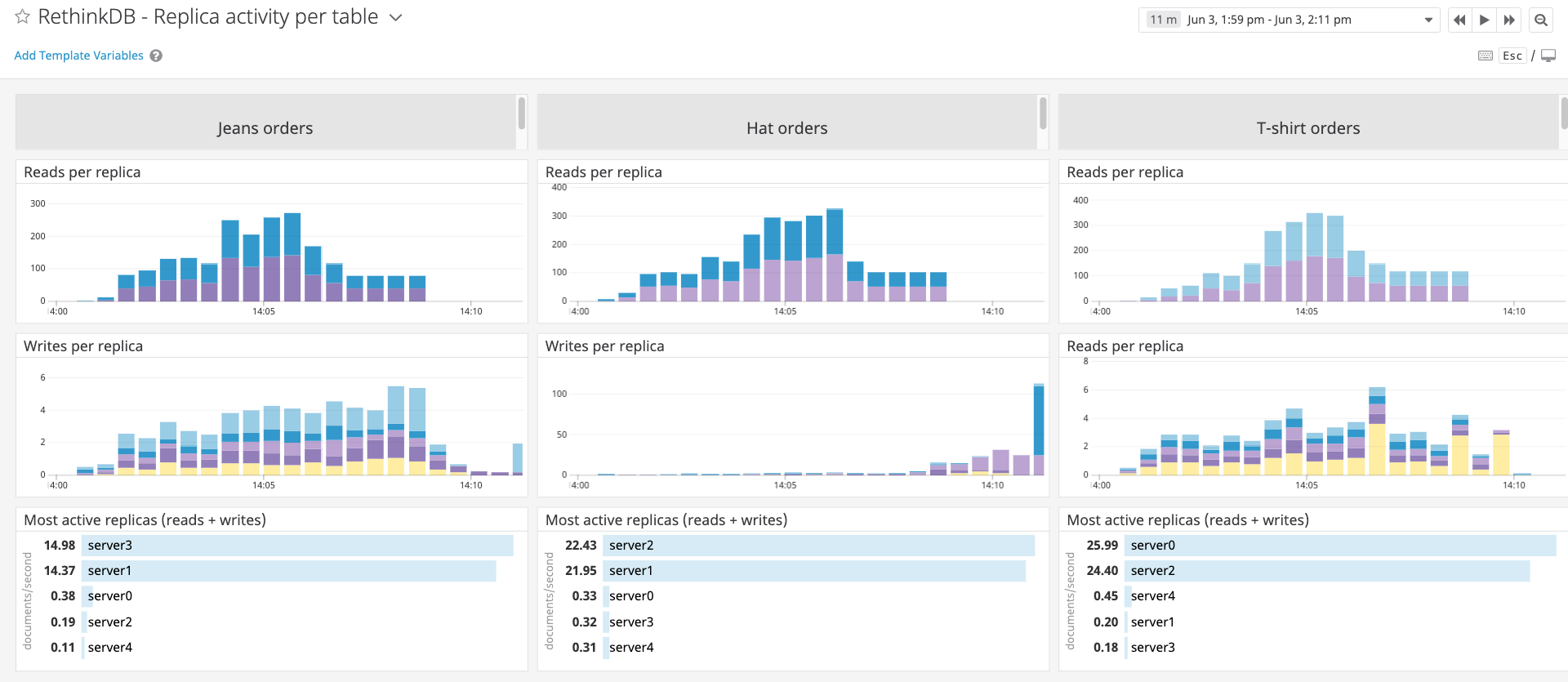 Dashboard showing read and write throughput per replica for each of three tables.