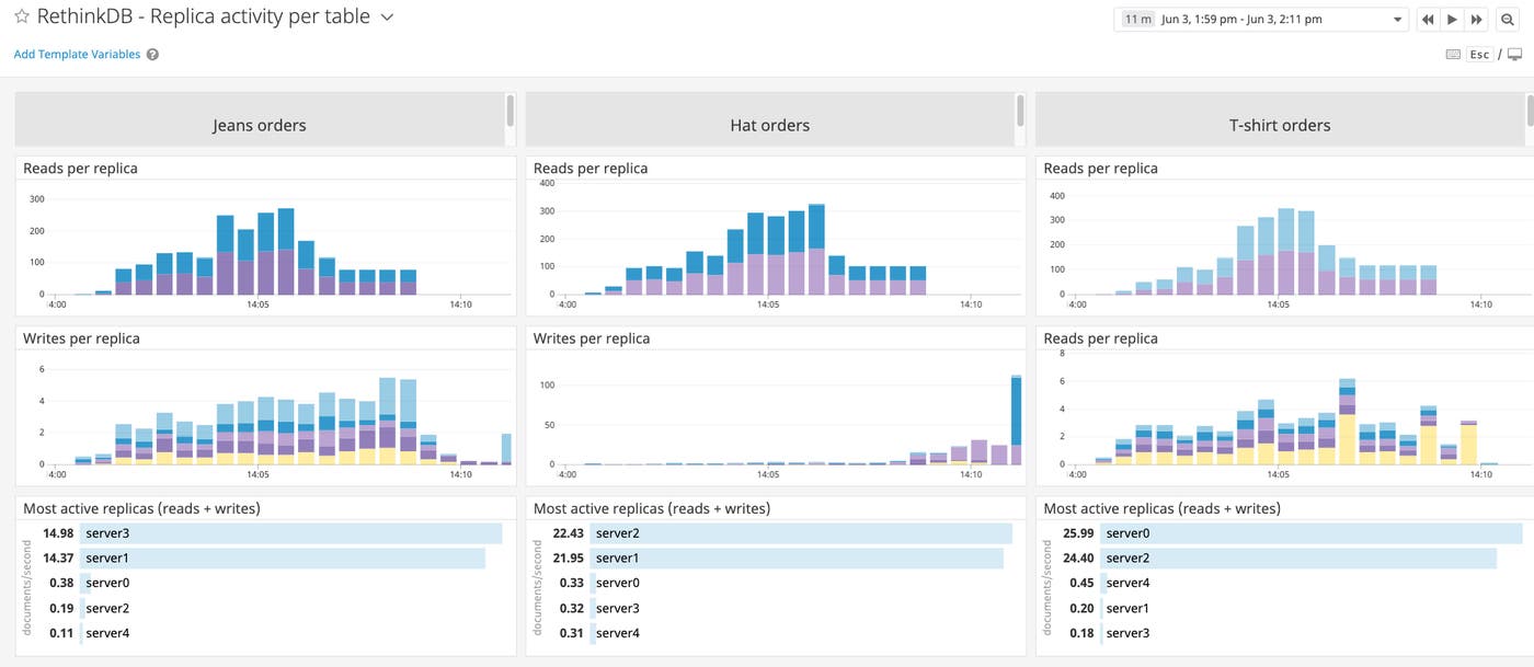 Dashboard showing read and write throughput per replica for each of three tables. Dashboard showing read and write throughput per replica for each of three tables.