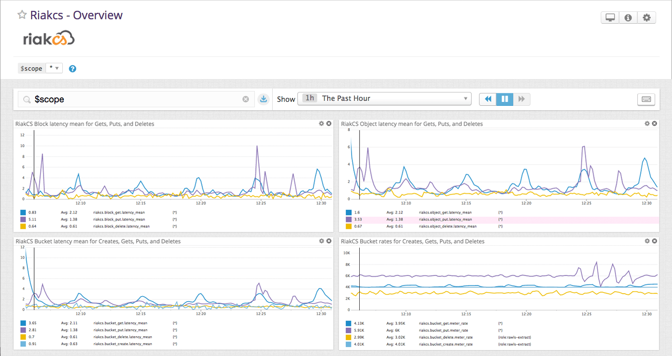 Monitor Riak CS performance and availability