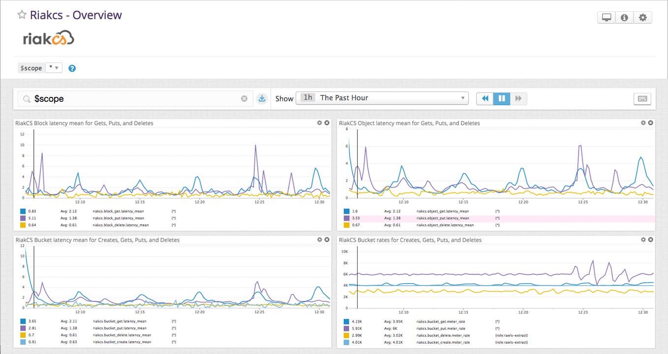 Monitor Riak CS performance and availability Monitor Riak CS performance and availability