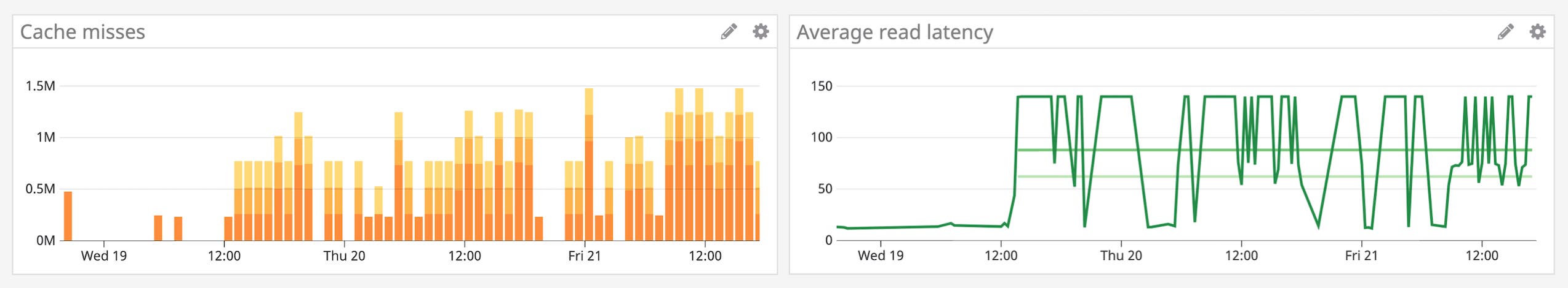 You can correlate cache performance and query latency to identify any spikes that might indicate sub-optimal data modeling. You can correlate cache performance and query latency to identify any spikes that might indicate sub-optimal data modeling.